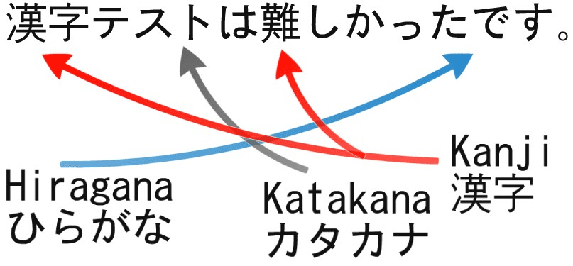 Exemplo de frase em japonês que usa, ao mesmo tempo, hiragana, katakana e kanji, seus três sistemas de escrita.​​​​‌﻿‍﻿​‍​‍‌‍﻿﻿‌﻿​‍‌‍‍‌‌‍‌﻿‌‍‍‌‌‍﻿‍​‍​‍​﻿‍‍​‍​‍‌﻿​﻿‌‍​‌‌‍﻿‍‌‍‍‌‌﻿‌​‌﻿‍‌​‍﻿‍‌‍‍‌‌‍﻿﻿​‍​‍​‍﻿​​‍​‍‌‍‍​‌﻿​‍‌‍‌‌‌‍‌‍​‍​‍​﻿‍‍​‍​‍​‍﻿﻿‌﻿​﻿‌﻿‌​‌﻿‌‌‌‍‌​‌‍‍‌‌‍﻿﻿​‍﻿﻿‌‍‍‌‌‍﻿‍‌﻿‌​‌‍‌‌‌‍﻿‍‌﻿‌​​‍﻿﻿‌‍‌‌‌‍‌​‌‍‍‌‌﻿‌​​‍﻿﻿‌‍﻿‌‌‍﻿﻿‌‍‌​‌‍‌‌​﻿﻿‌‌﻿​​‌﻿​‍‌‍‌‌‌﻿​﻿‌‍‌‌‌‍﻿‍‌﻿‌​‌‍​‌‌﻿‌​‌‍‍‌‌‍﻿﻿‌‍﻿‍​﻿‍﻿‌‍‍‌‌‍‌​​﻿﻿‌‌‍​‌​﻿‌​​﻿​‍​﻿‍​‌‍​‍‌‍​‍‌‍‌‍‌‍‌​​‍﻿‌‌‍​‌‌‍‌​​﻿​‌​﻿‍‌​‍﻿‌​﻿‌​‌‍​﻿​﻿​‌​﻿‍​​‍﻿‌‌‍​‌‌‍‌‌​﻿​​​﻿‍​​‍﻿‌‌‍‌‍‌‍‌‌​﻿​‍​﻿​‌​﻿​‍​﻿‍‌​﻿​‍​﻿‌​​﻿‍‌‌‍​﻿​﻿​‍​﻿​‌​﻿‍﻿‌﻿‌​‌﻿‍‌‌﻿​​‌‍‌‌​﻿﻿‌‌﻿​​‌‍﻿﻿‌﻿​﻿‌﻿‌​​﻿‍﻿‌﻿​​‌‍​‌‌﻿‌​‌‍‍​​﻿﻿‌‌‍​‍‌‍﻿﻿‌‍‌​‌﻿‍‌​‍‌‌​﻿‌‌‌​​‍‌‌﻿﻿‌‍‍﻿‌‍‌‌‌﻿‍‌​‍‌‌​﻿​﻿‌​‌​​‍‌‌​﻿​﻿‌​‌​​‍‌‌​﻿​‍​﻿​‍​﻿​‌​﻿​​​﻿‍‌‌‍‌‍​﻿‌​​﻿‌​​﻿‌​‌‍​‌‌‍‌‌​﻿​‌​﻿‍‌​﻿‌‍​‍‌‌​﻿​‍​﻿​‍​‍‌‌​﻿‌‌‌​‌​​‍﻿‍‌‍​‌‌‍﻿​‌﻿‌​​﻿﻿﻿‌‍​‍‌‍​‌‌﻿​﻿‌‍‌‌‌‌‌‌‌﻿​‍‌‍﻿​​﻿﻿‌​‍‌‌​﻿​‍‌​‌‍‌﻿​﻿‌﻿‌​‌﻿‌‌‌‍‌​‌‍‍‌‌‍﻿﻿​‍‌‍‌‍‍‌‌‍‌​​﻿﻿‌‌‍​‌​﻿‌​​﻿​‍​﻿‍​‌‍​‍‌‍​‍‌‍‌‍‌‍‌​​‍﻿‌‌‍​‌‌‍‌​​﻿​‌​﻿‍‌​‍﻿‌​﻿‌​‌‍​﻿​﻿​‌​﻿‍​​‍﻿‌‌‍​‌‌‍‌‌​﻿​​​﻿‍​​‍﻿‌‌‍‌‍‌‍‌‌​﻿​‍​﻿​‌​﻿​‍​﻿‍‌​﻿​‍​﻿‌​​﻿‍‌‌‍​﻿​﻿​‍​﻿​‌​‍‌‍‌﻿‌​‌﻿‍‌‌﻿​​‌‍‌‌​﻿﻿‌‌﻿​​‌‍﻿﻿‌﻿​﻿‌﻿‌​​‍‌‍‌﻿​​‌‍​‌‌﻿‌​‌‍‍​​﻿﻿‌‌‍​‍‌‍﻿﻿‌‍‌​‌﻿‍‌​‍‌‌​﻿‌‌‌​​‍‌‌﻿﻿‌‍‍﻿‌‍‌‌‌﻿‍‌​‍‌‌​﻿​﻿‌​‌​​‍‌‌​﻿​﻿‌​‌​​‍‌‌​﻿​‍​﻿​‍​﻿​‌​﻿​​​﻿‍‌‌‍‌‍​﻿‌​​﻿‌​​﻿‌​‌‍​‌‌‍‌‌​﻿​‌​﻿‍‌​﻿‌‍​‍‌‌​﻿​‍​﻿​‍​‍‌‌​﻿‌‌‌​‌​​‍﻿‍‌‍​‌‌‍﻿​‌﻿‌​​‍​‍‌﻿﻿‌